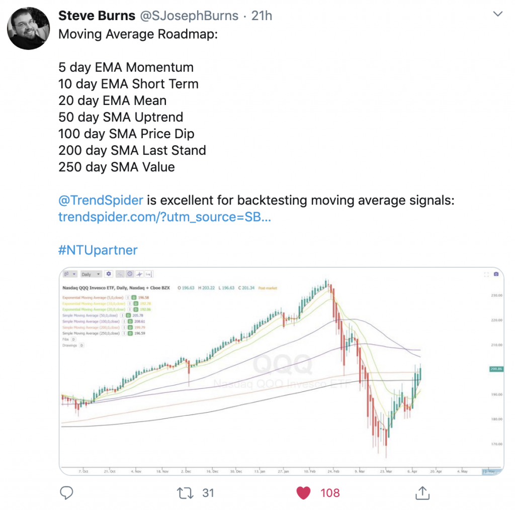 Current Chart Patterns on SPY QQQ and IWM