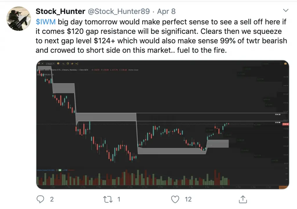 Current Chart Patterns on SPY QQQ and IWM