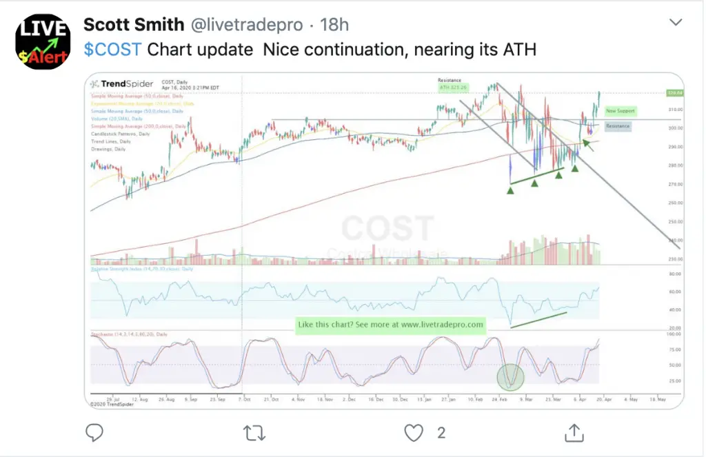 Current Chart Patterns on SPY QQQ and IWM