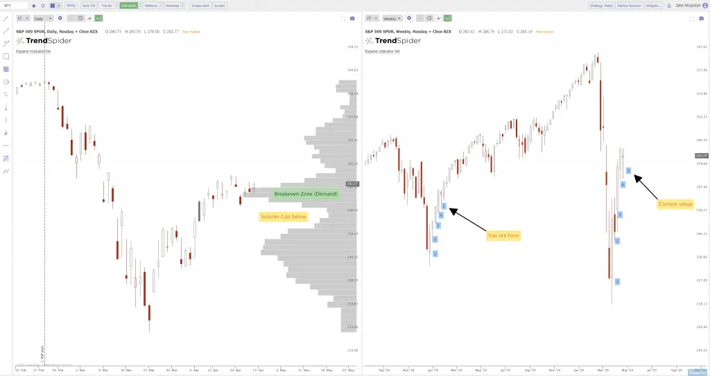 Current Stock Chart Patterns on SPY QQQ and IWM