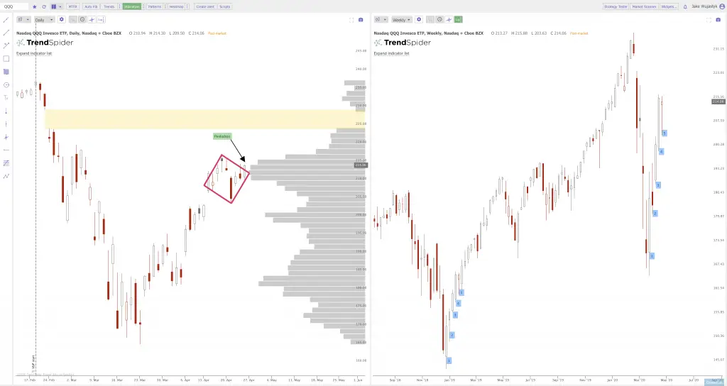 Current Stock Chart Patterns on SPY QQQ and IWM