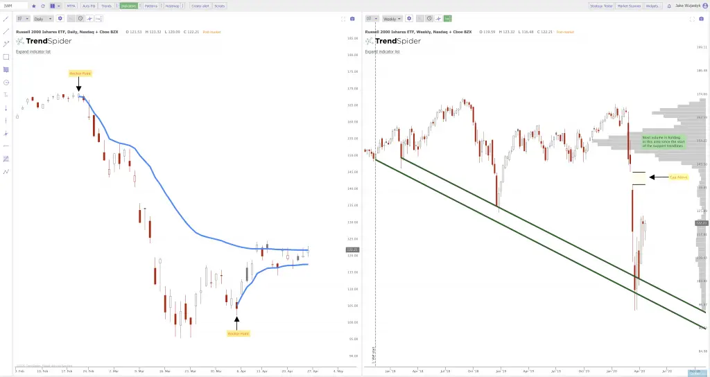 Current Stock Chart Patterns on SPY QQQ and IWM