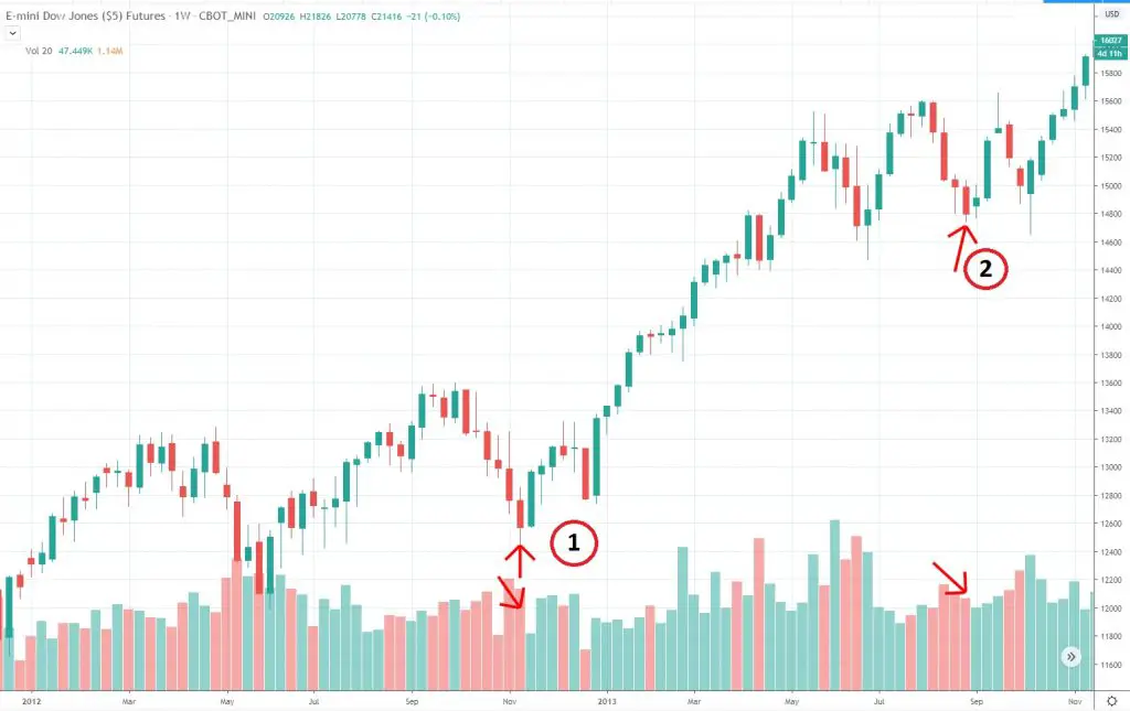 Forex Trading with Volume and Candlestick Charts New Trader U Candlestick Chart With Volume