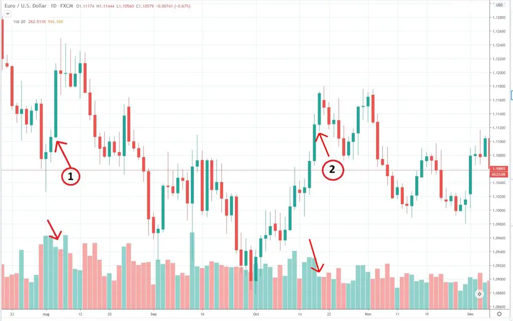 Forex Trading with Volume and Candlestick Charts