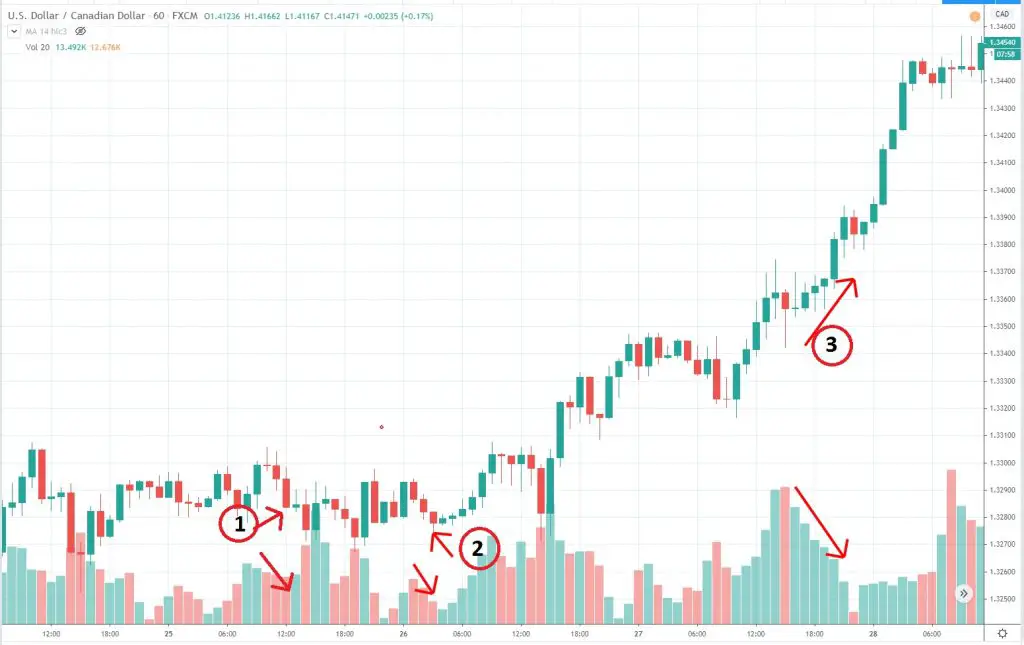 Forex Trading with Volume and Candlestick Charts