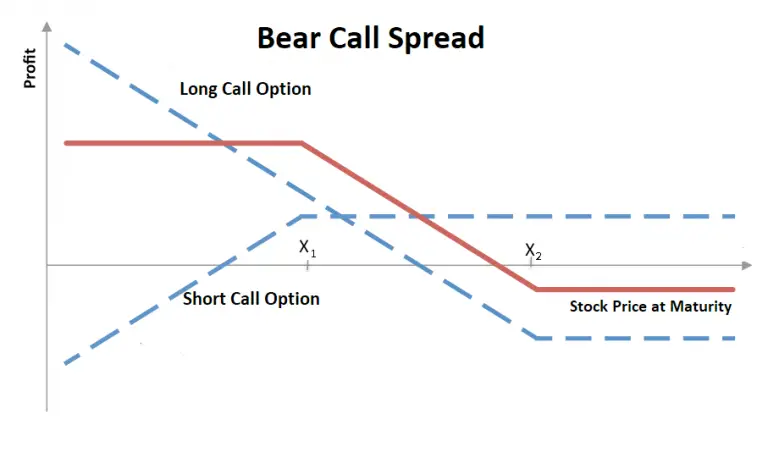 bear credit spread