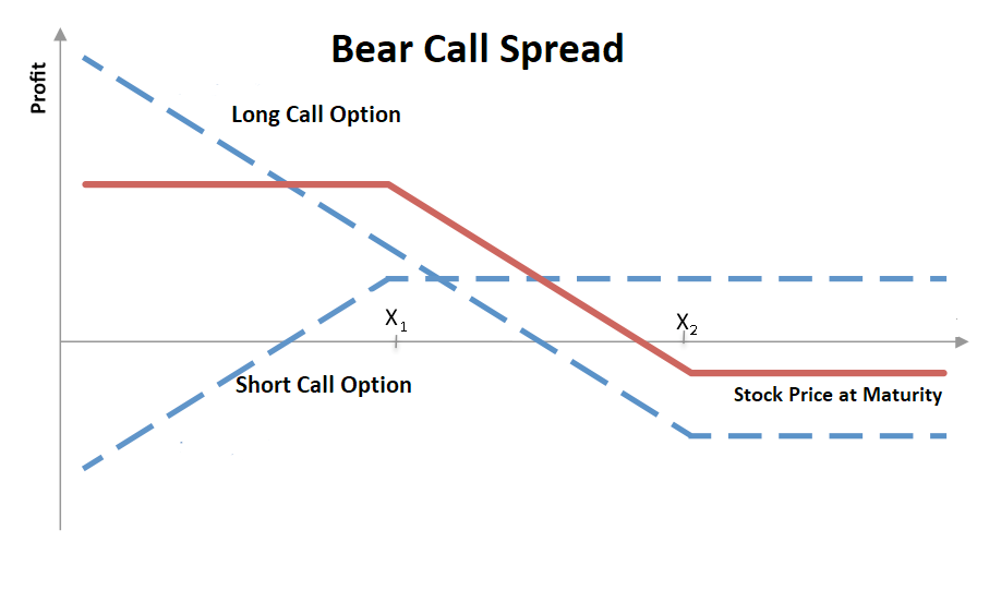 Bear Call Spread