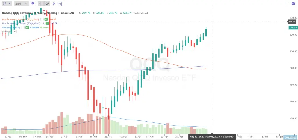 Current QQQ Chart