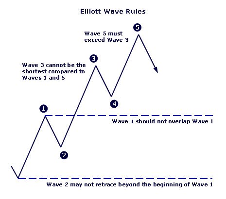 Elliott Wave Theory Rules Cheat Sheet