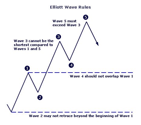 elliott wave theory rules Cheat Sheet