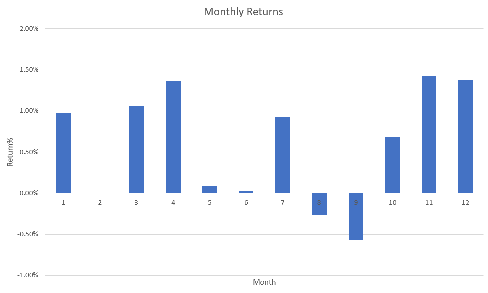 historically best and worst months for the stock market