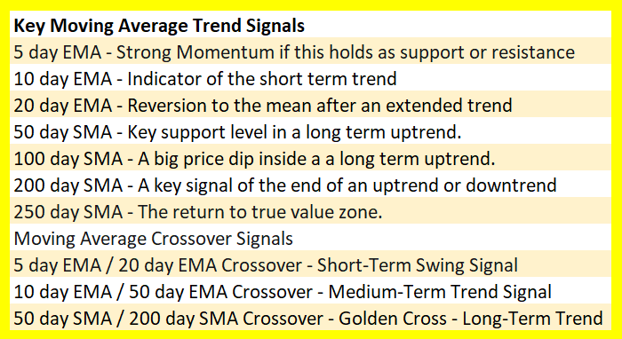 Moving Averages Cheat Sheet