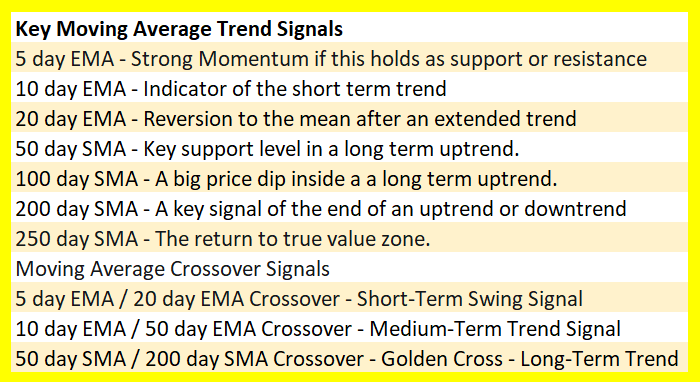 How To Use Moving Averages &#8211; Moving Average Trading 101