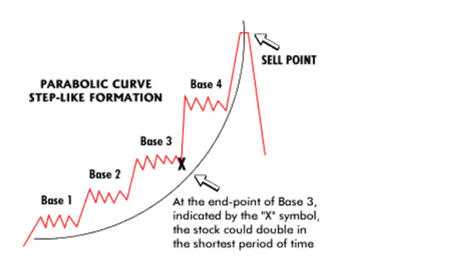 Parabolic Curve Stock Chart Pattern