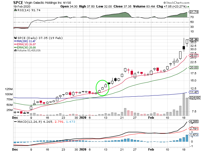 3 White Soldiers Candlestick Chart Pattern