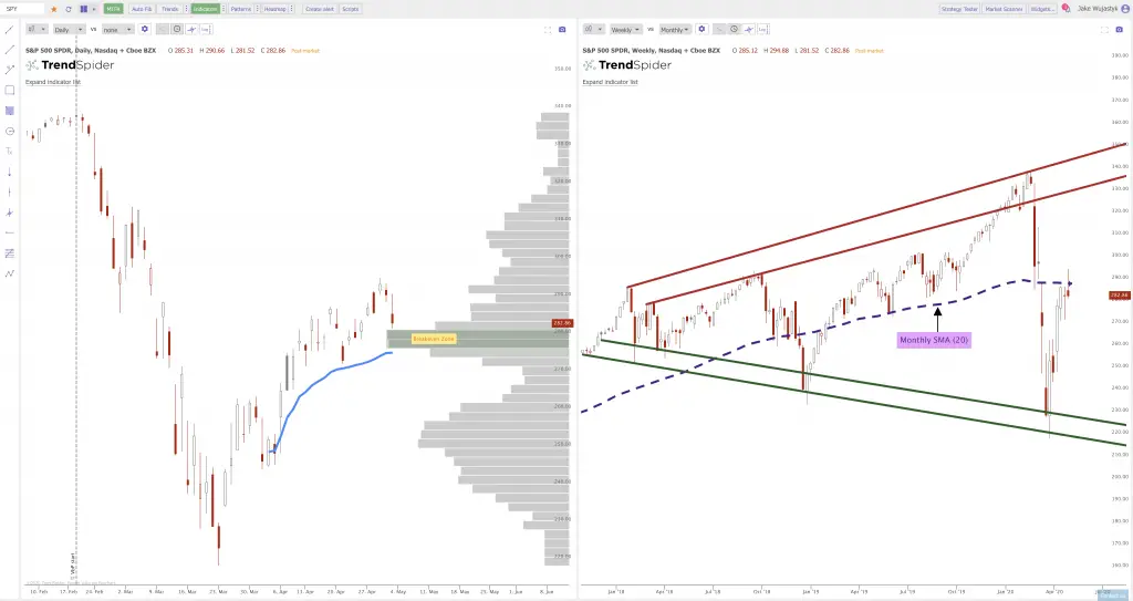 Current Chart Patterns on SPY QQQ and IWM