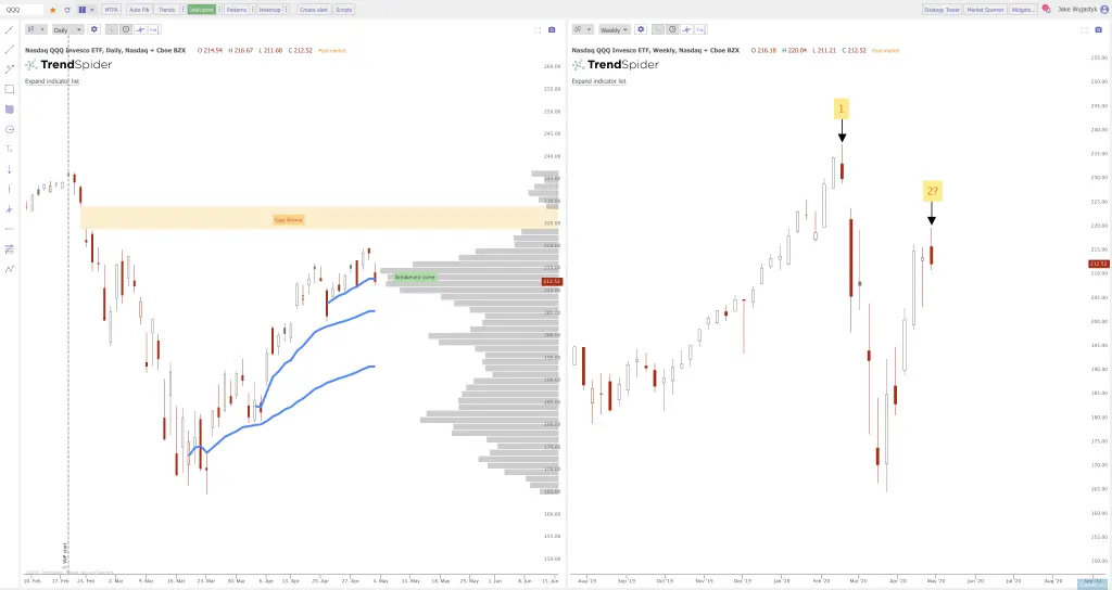 Current Chart Patterns on SPY QQQ and IWM