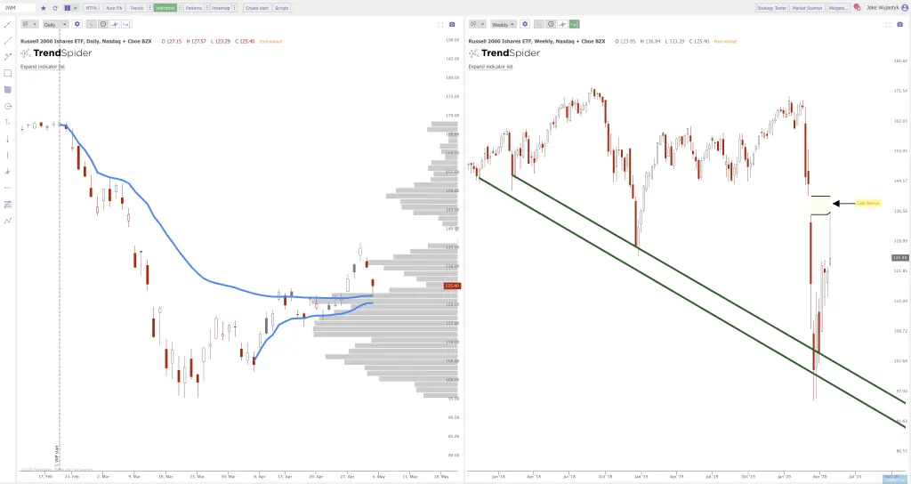 Current Chart Patterns on SPY QQQ and IWM