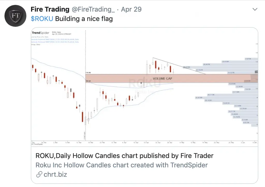 Current Chart Patterns on SPY QQQ and IWM