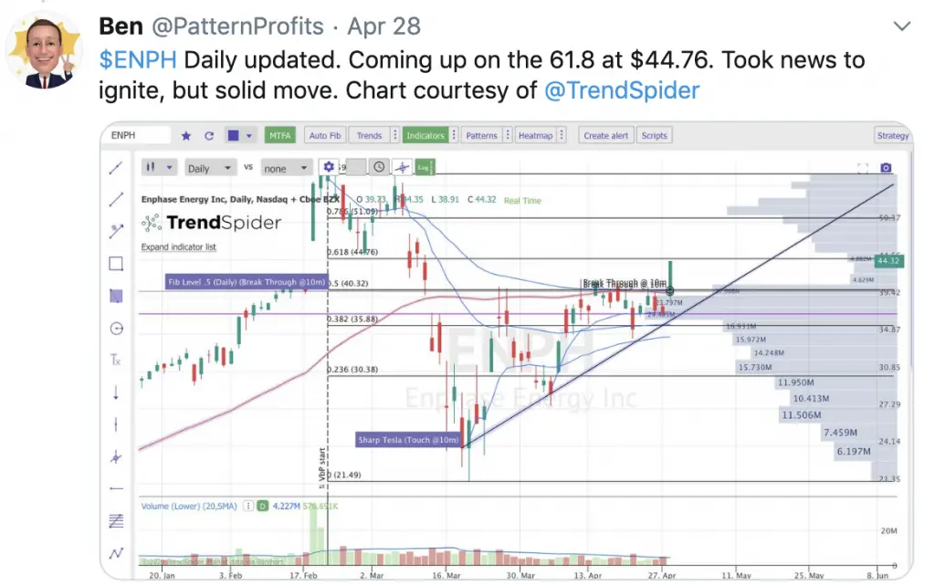 Current Chart Patterns on SPY QQQ and IWM