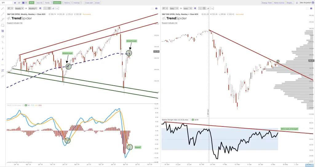 Current Chart Patterns on SPY QQQ and IWM