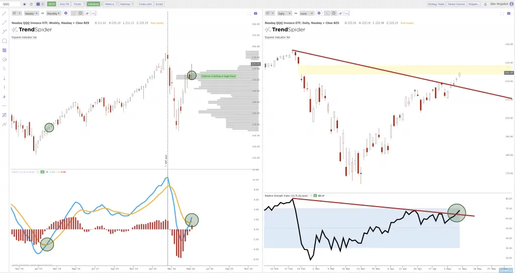 Current Chart Patterns on SPY QQQ and IWM