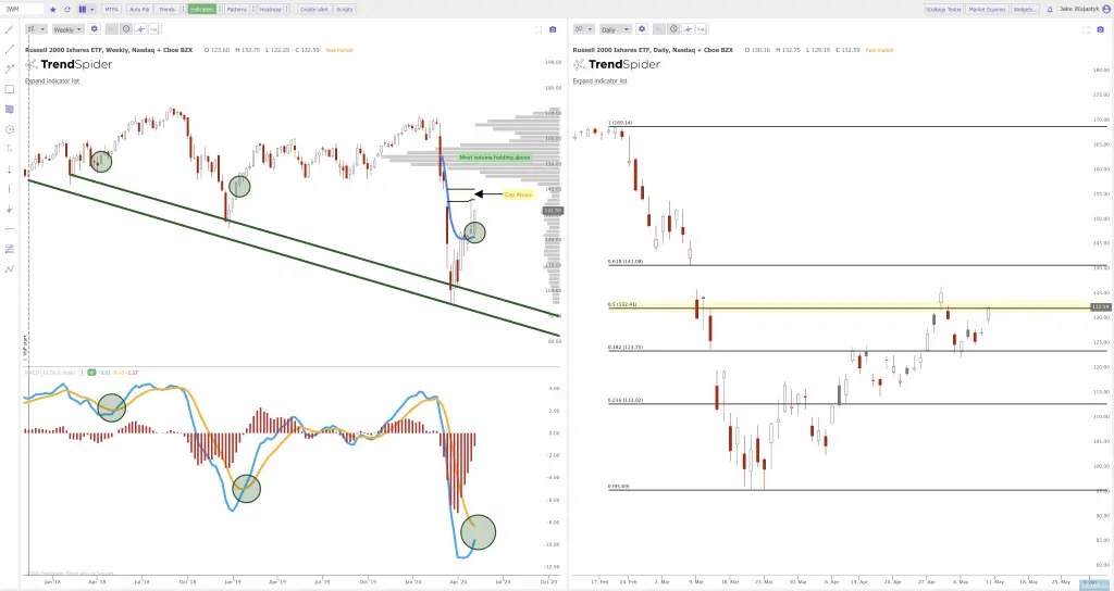 Current Chart Patterns on SPY QQQ and IWM