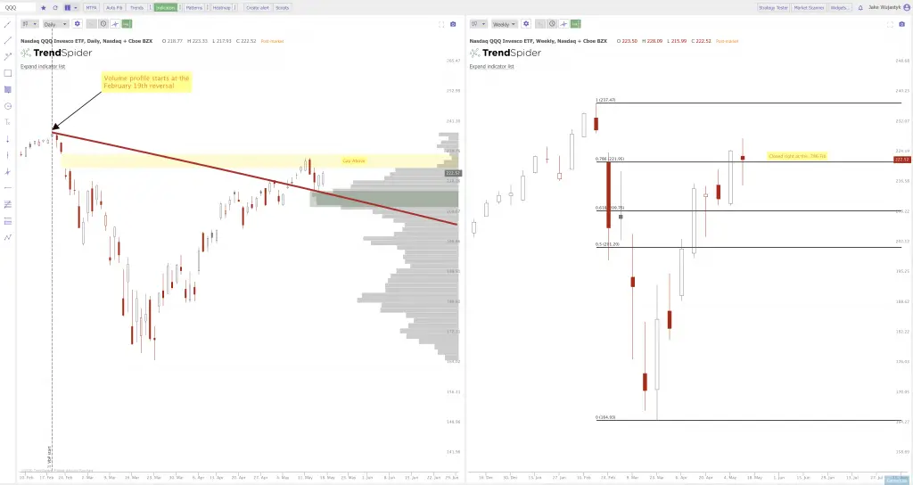 Current Chart Patterns on SPY QQQ and IWM