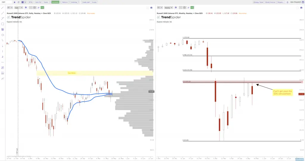 Current Chart Patterns on SPY QQQ and IWM