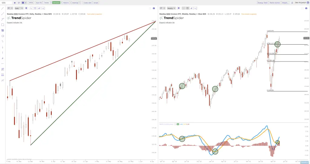 Current Chart Patterns for IWM SPY and QQQ