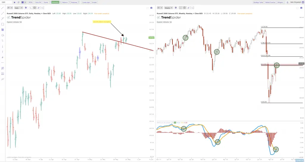 Current Chart Patterns for IWM SPY and QQQ