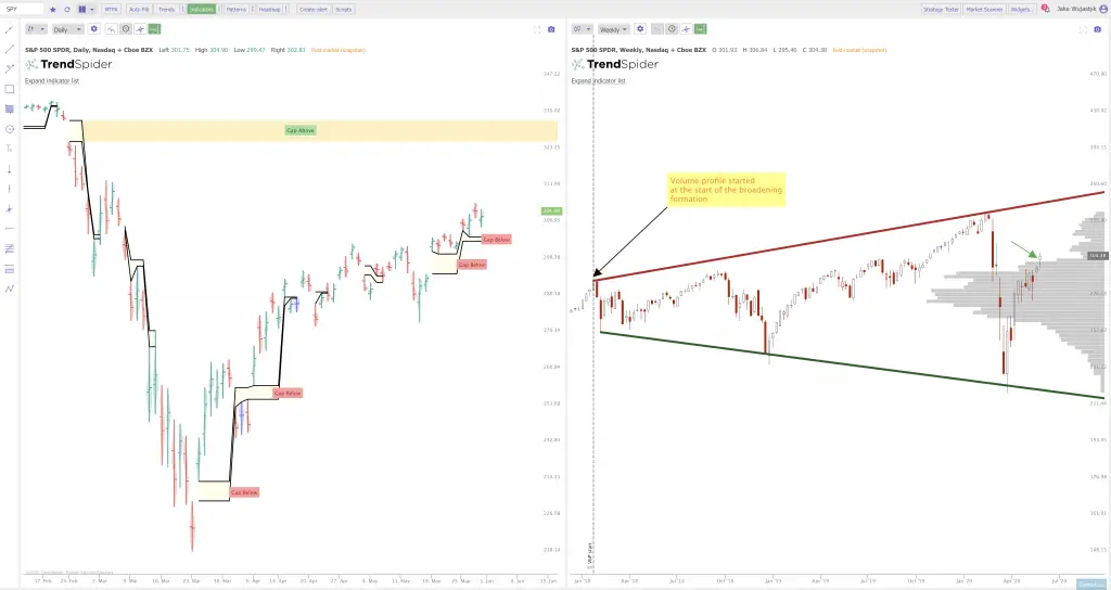 Current Chart Patterns on SPY QQQ and IWM