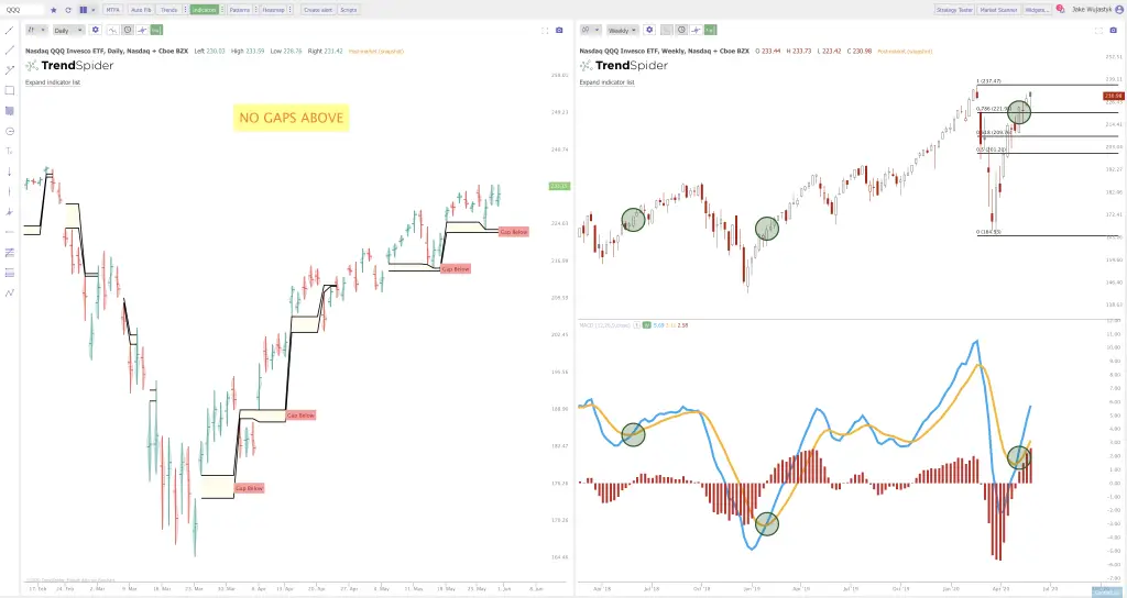 Current Chart Patterns on SPY QQQ and IWM