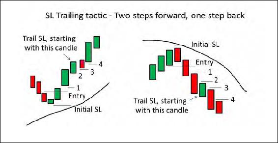 wo steps forward, one step backward trailing stop loss strategy