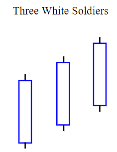 3 White Soldiers Candlestick Chart Pattern