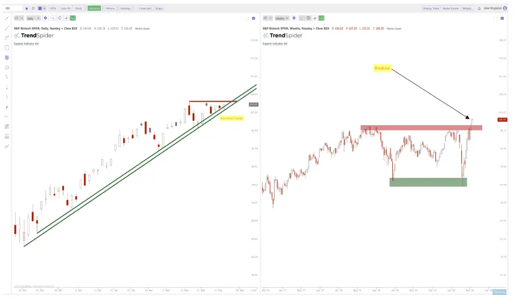 Current Chart Patterns for IWM SPY and QQQ