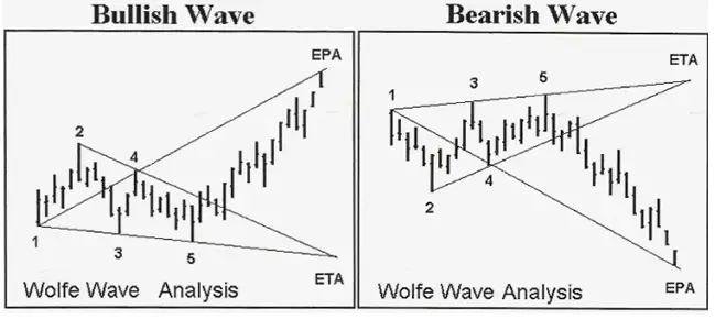 Wolfe Wave Patterns 3 Wolfe Wave Patterns