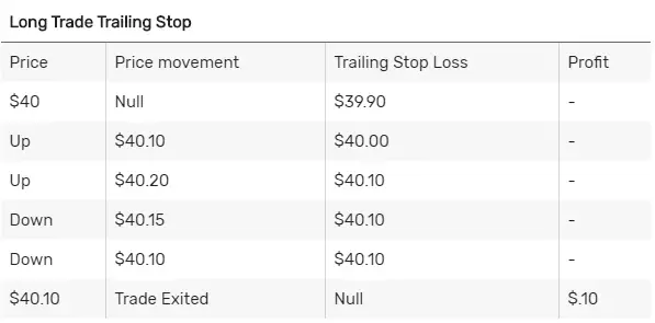 Best Trailing Stop Loss Strategy