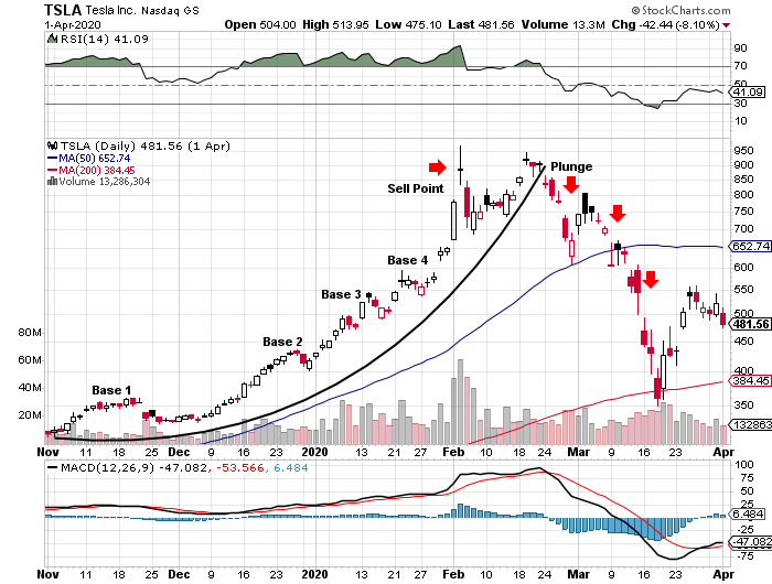 Parabolic Curve Stock Chart Pattern