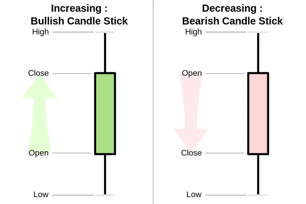 How to Read Candlestick Charts