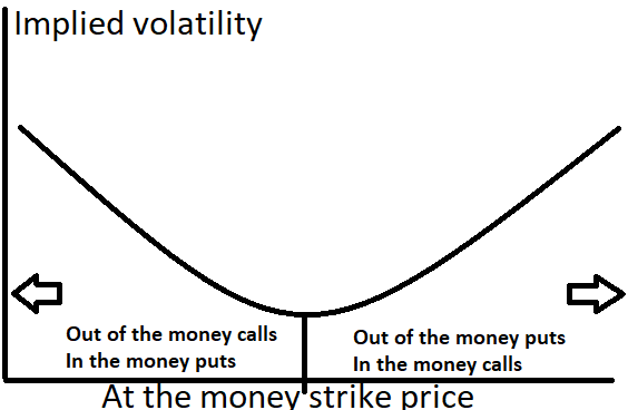 In the Money Vs Out of the Money Options