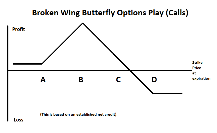 Broken Wing Butterfly Options Play
