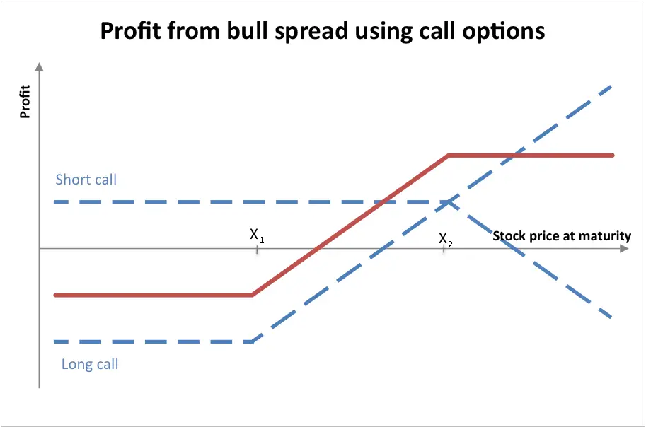 Bull spread using calls