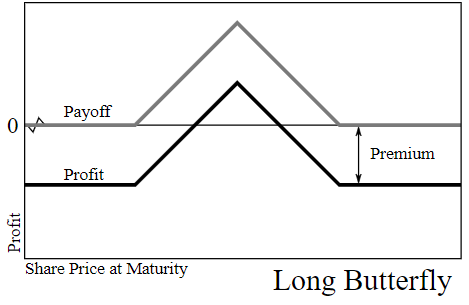 What is a Bearish Butterfly?