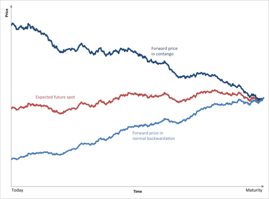 Contango and Backwardation Explained