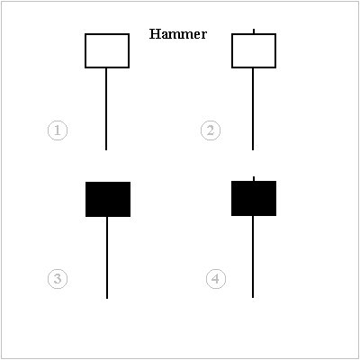 hammer candlestick pattern