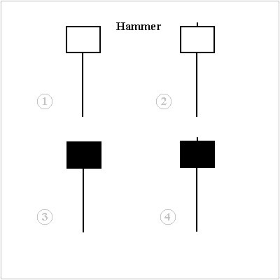 Hammer Candlestick Pattern Explained 4 Hammer Candlestick Pattern Explained
