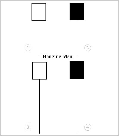Hanging man candlestick