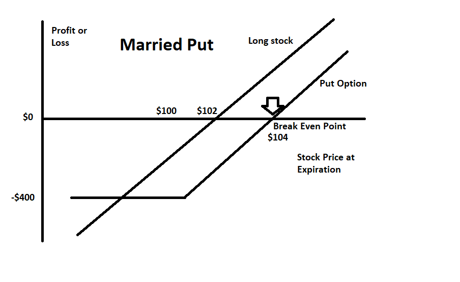 What is a Married Put?