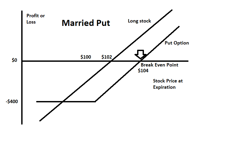 Married Put